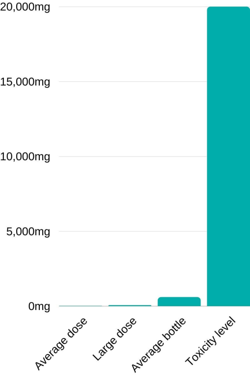 Bar graph showing that it takes 20,000mg of CBD to reach toxic levels while the average dose is 15mg.