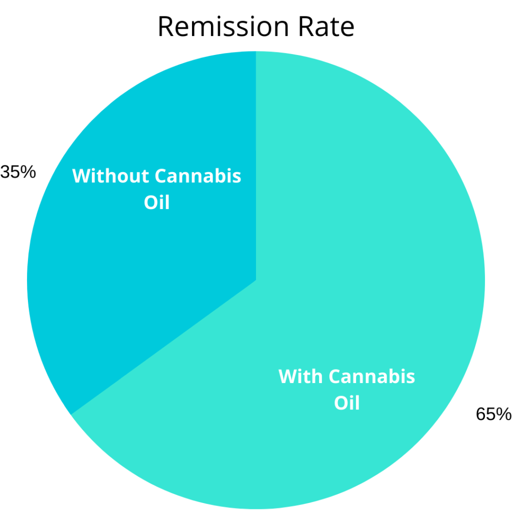 Wheel chart showing the results of a 2018 study where 65% of patients that took cannabis oil went into remission vs 35% that didn't take cannabis oil.
